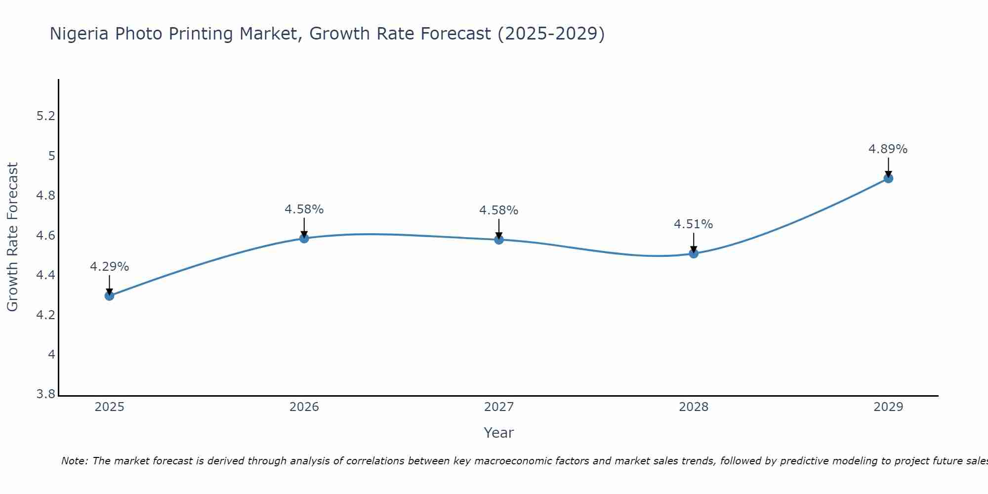 Nigeria Photo Printing Market Growth Rate
