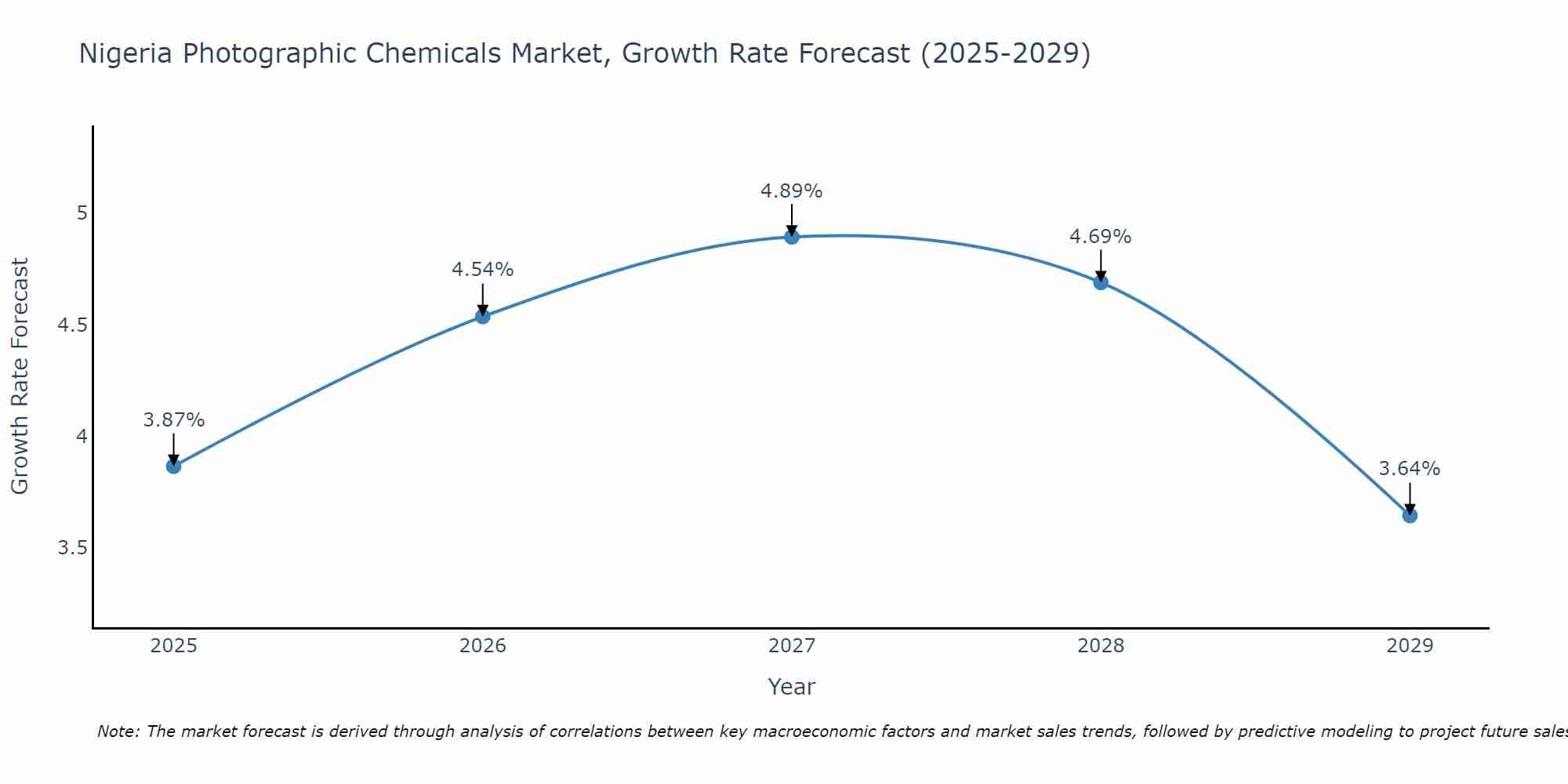 Nigeria Photographic Chemicals Market Size Growth Rate