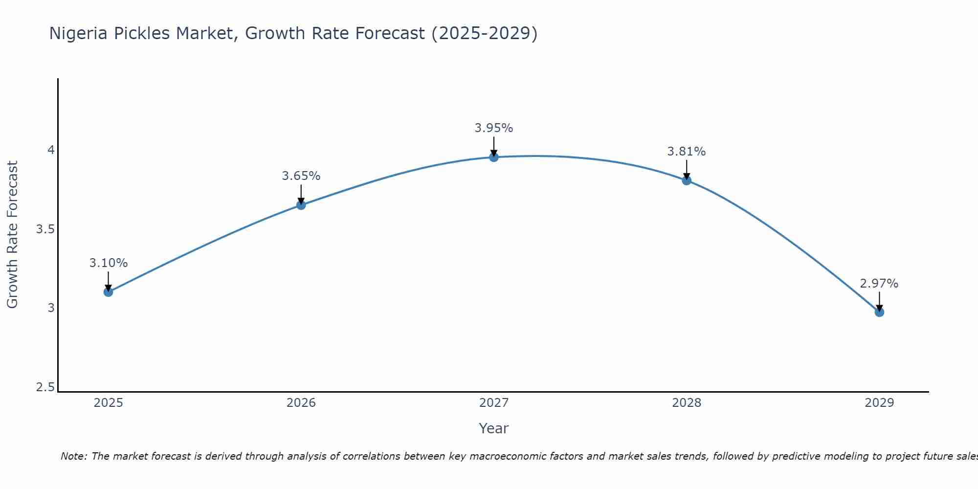 Nigeria Pickles Market Growth Rate