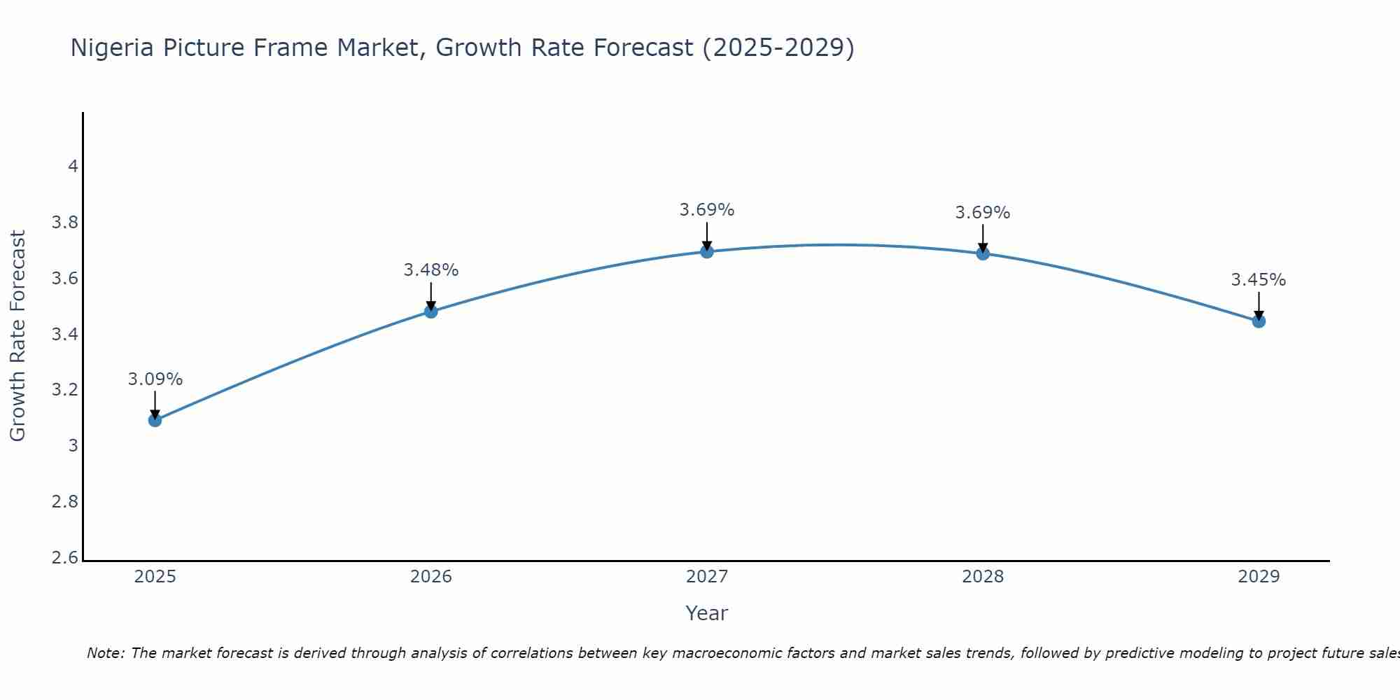 Nigeria Picture Frame Market Growth Rate