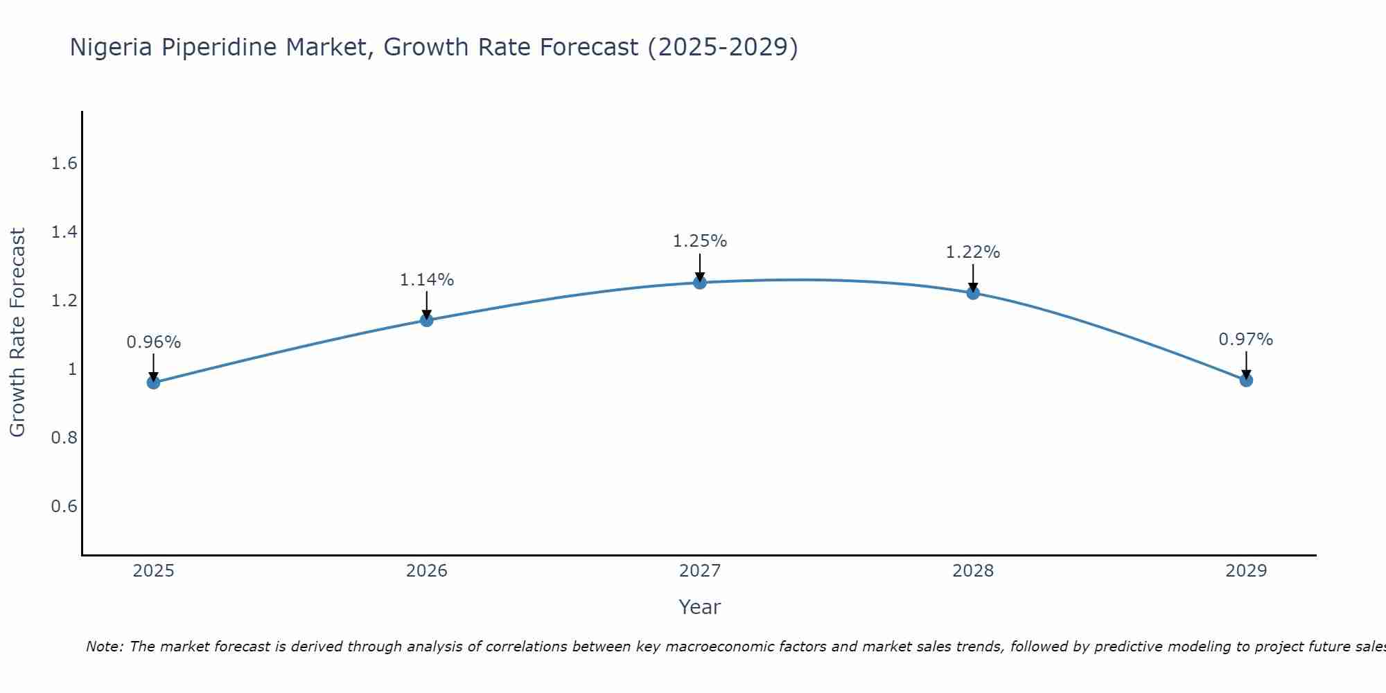 Nigeria Piperidine Market Growth Rate