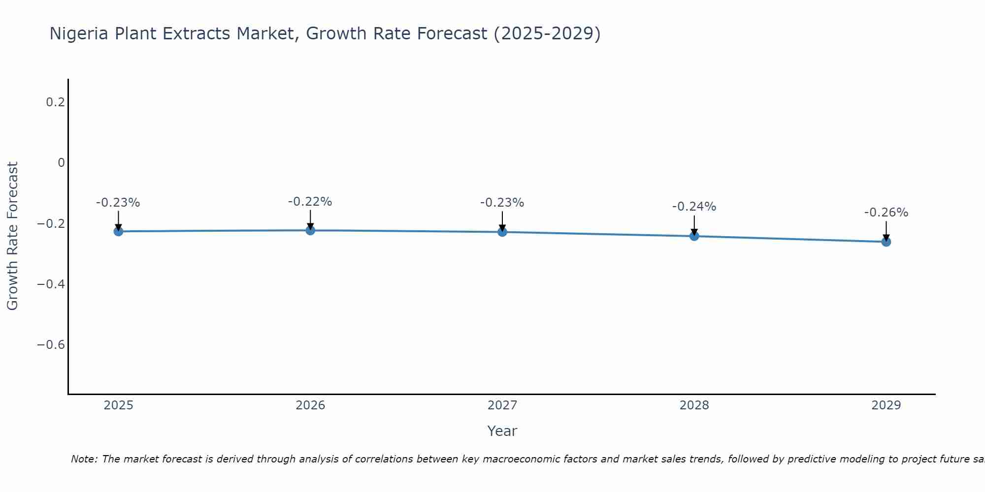 Nigeria Plant Extracts Market Size Growth Rate