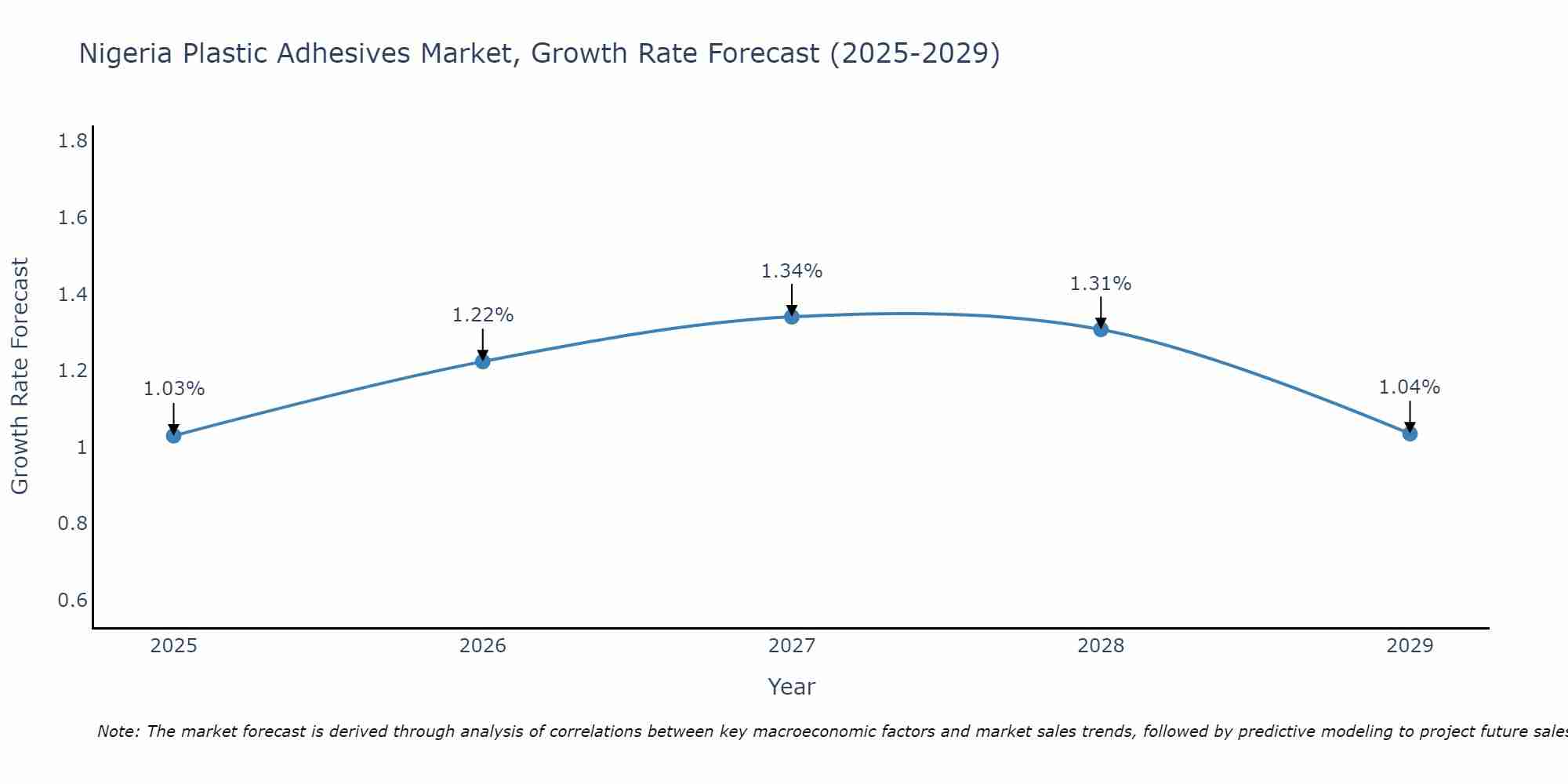 Nigeria Plastic Adhesives Market Growth Rate