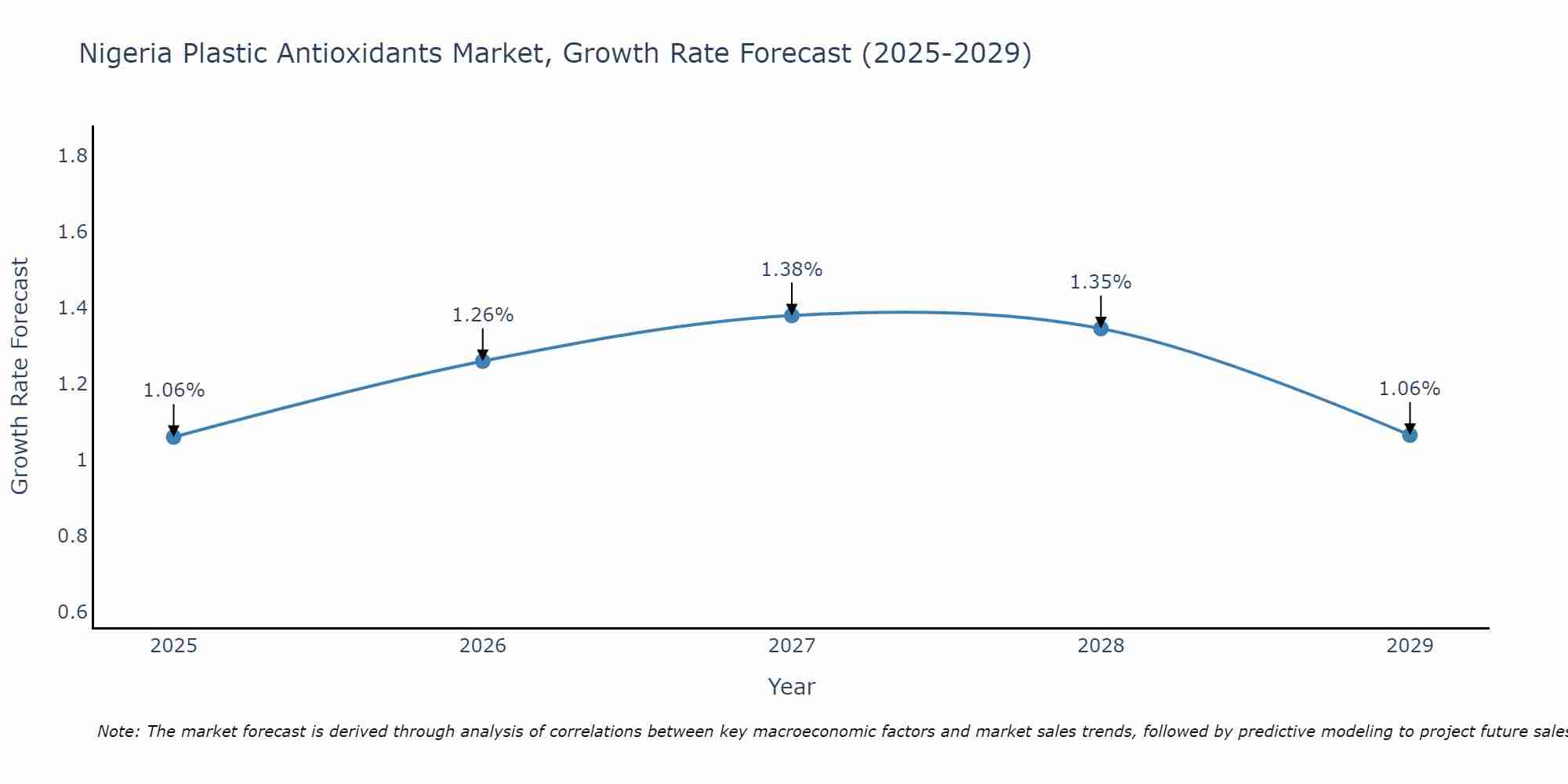 Nigeria Plastic Antioxidants Market Growth Rate