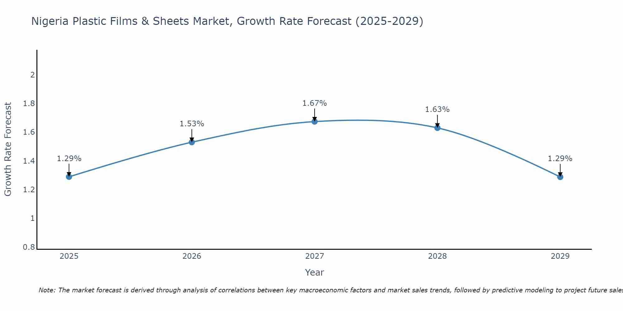 Nigeria Plastic Films & Sheets Market Growth Rate