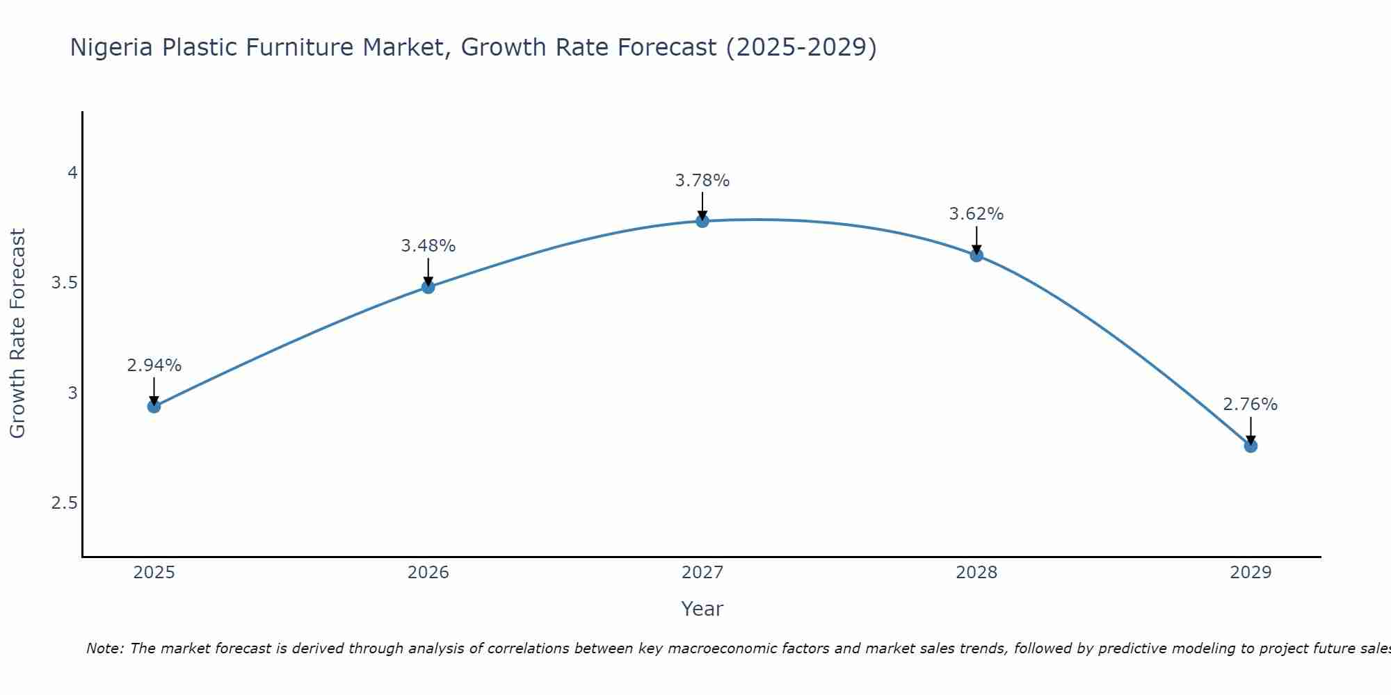 Nigeria Plastic Furniture Market Growth Rate