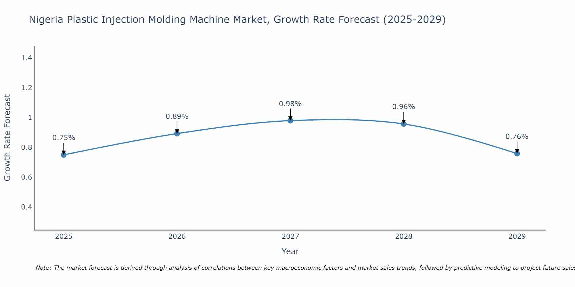Nigeria Plastic Injection Molding Machine Market Size Growth Rate
