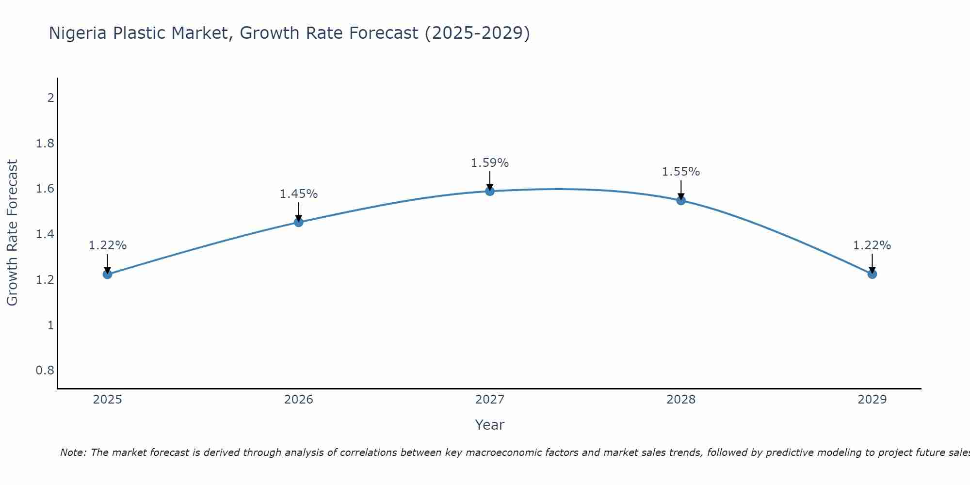 Nigeria Plastic Market Size Growth Rate