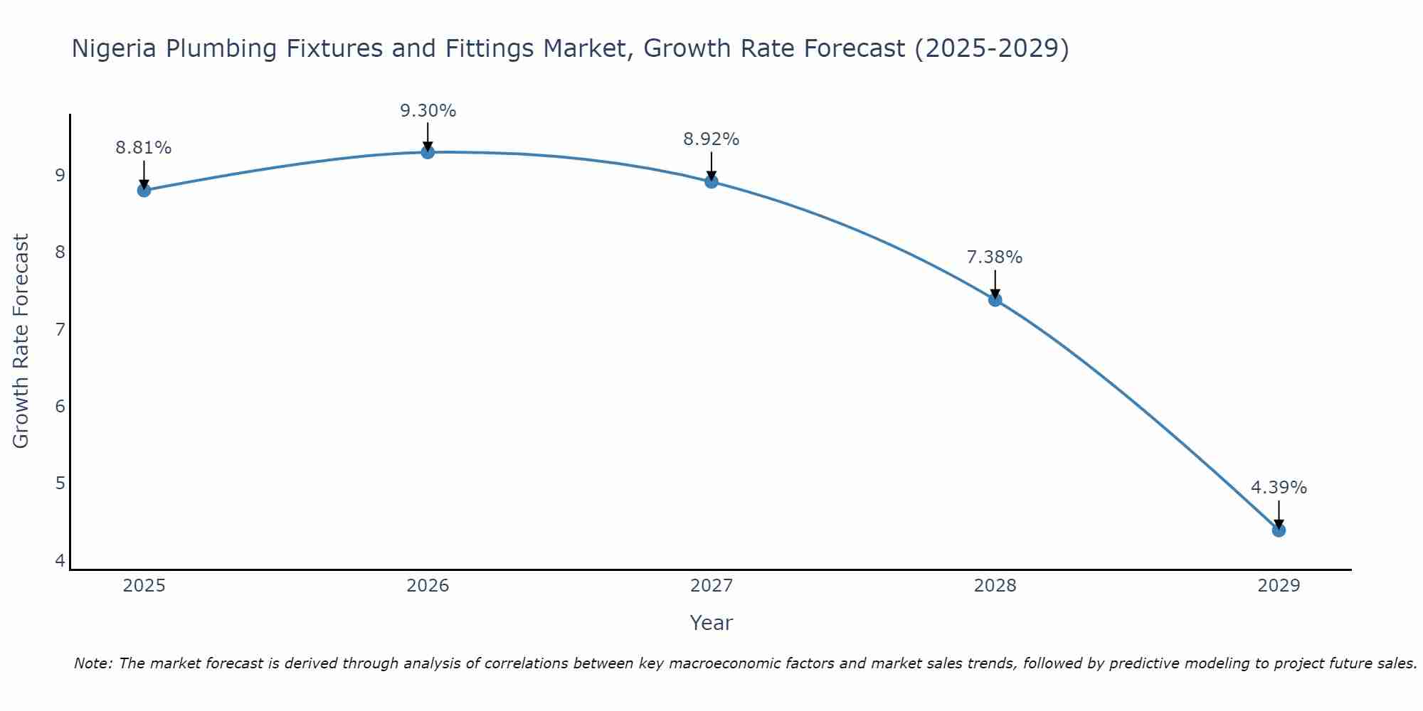 Nigeria Plumbing Fixtures and Fittings Market Growth Rate