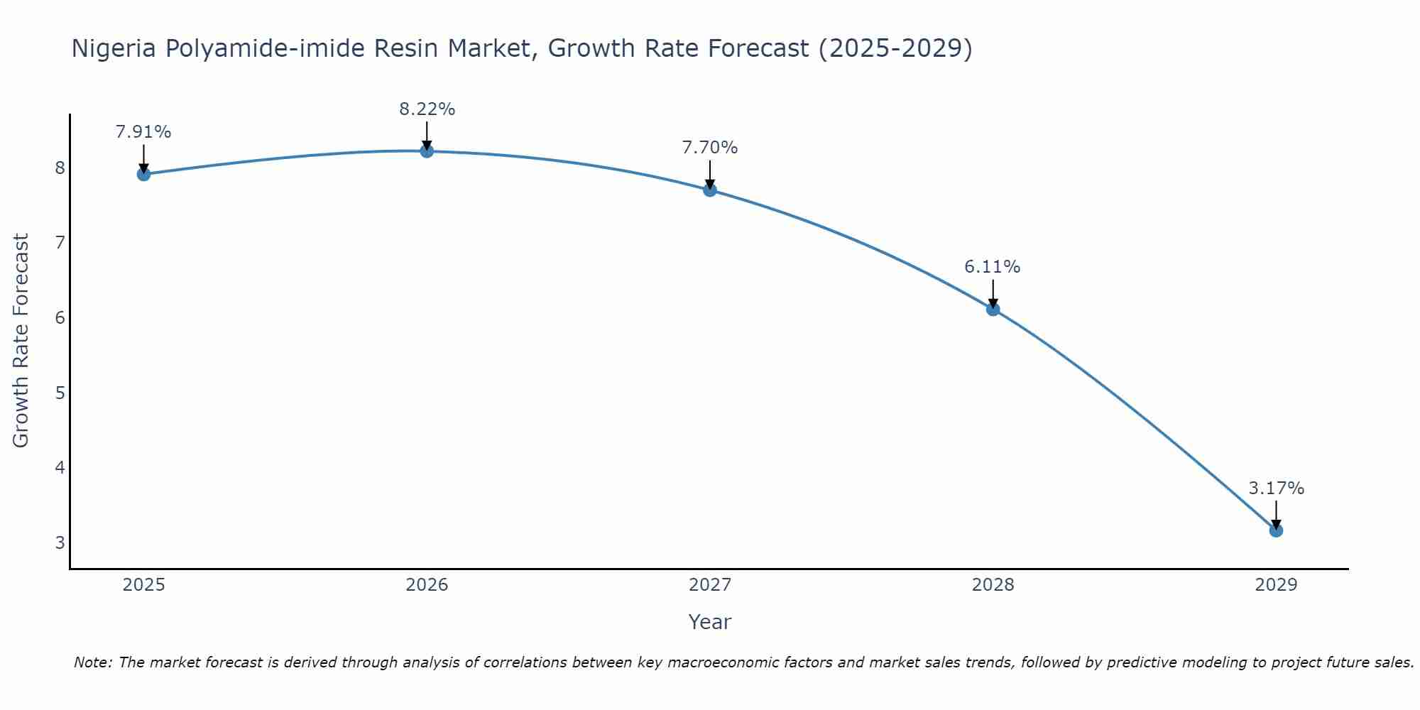 Nigeria Polyamide-imide Resin Market Growth Rate