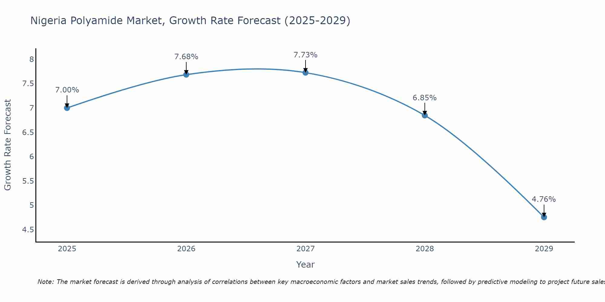 Nigeria Polyamide Market Size Growth Rate