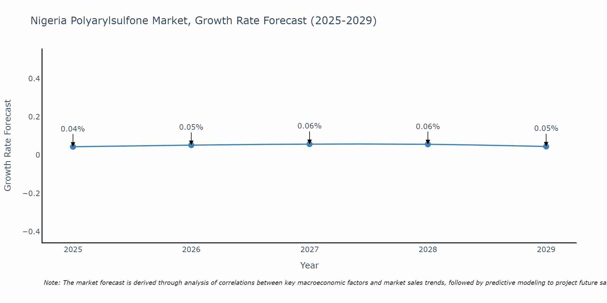Nigeria Polyarylsulfone Market Growth Rate