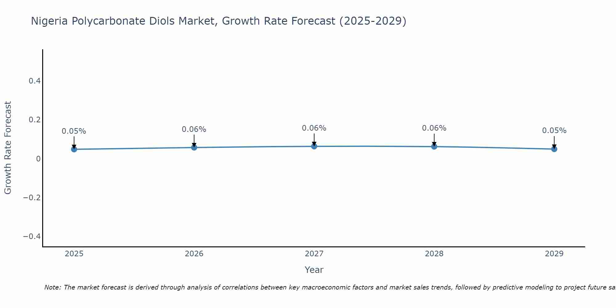 Nigeria Polycarbonate Diols Market Growth Rate