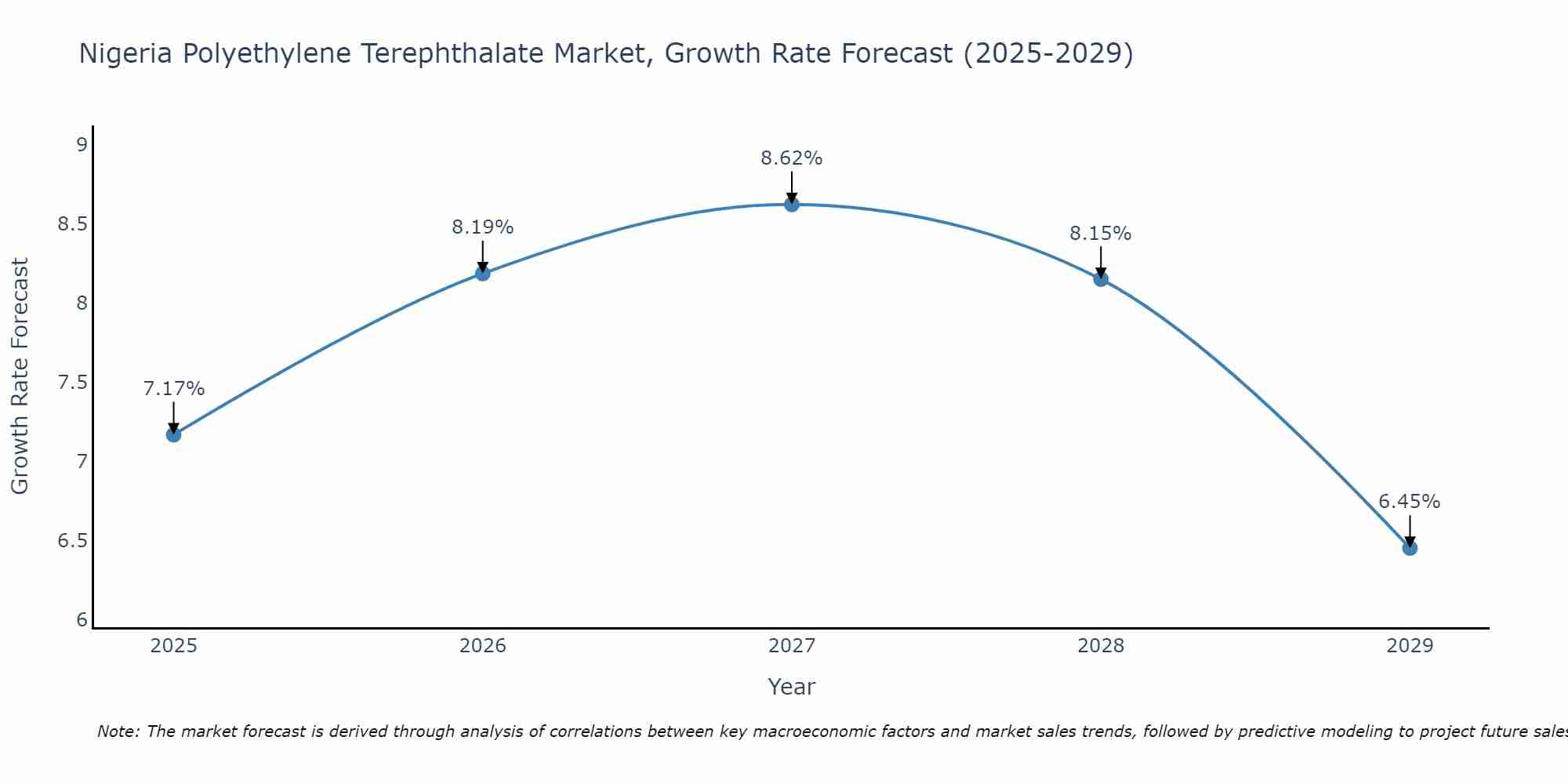 Nigeria Polyethylene Terephthalate Market Growth Rate