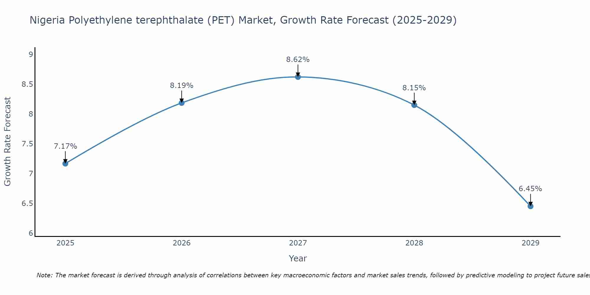 Nigeria Polyethylene terephthalate (PET) Market Growth Rate