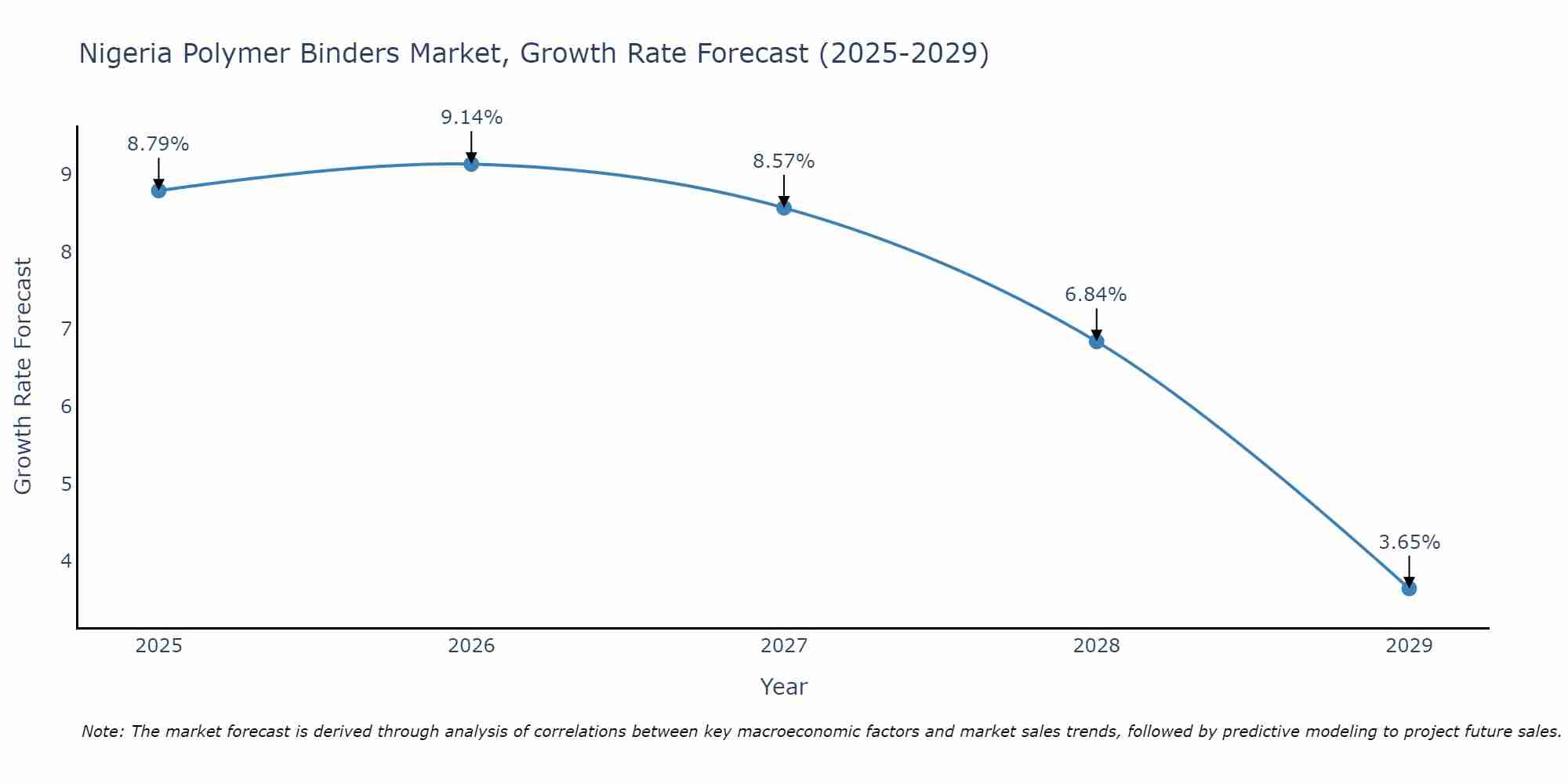 Nigeria Polymer Binders Market Growth Rate