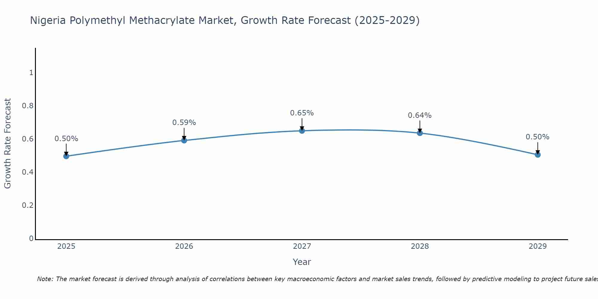 Nigeria Polymethyl Methacrylate Market Growth Rate