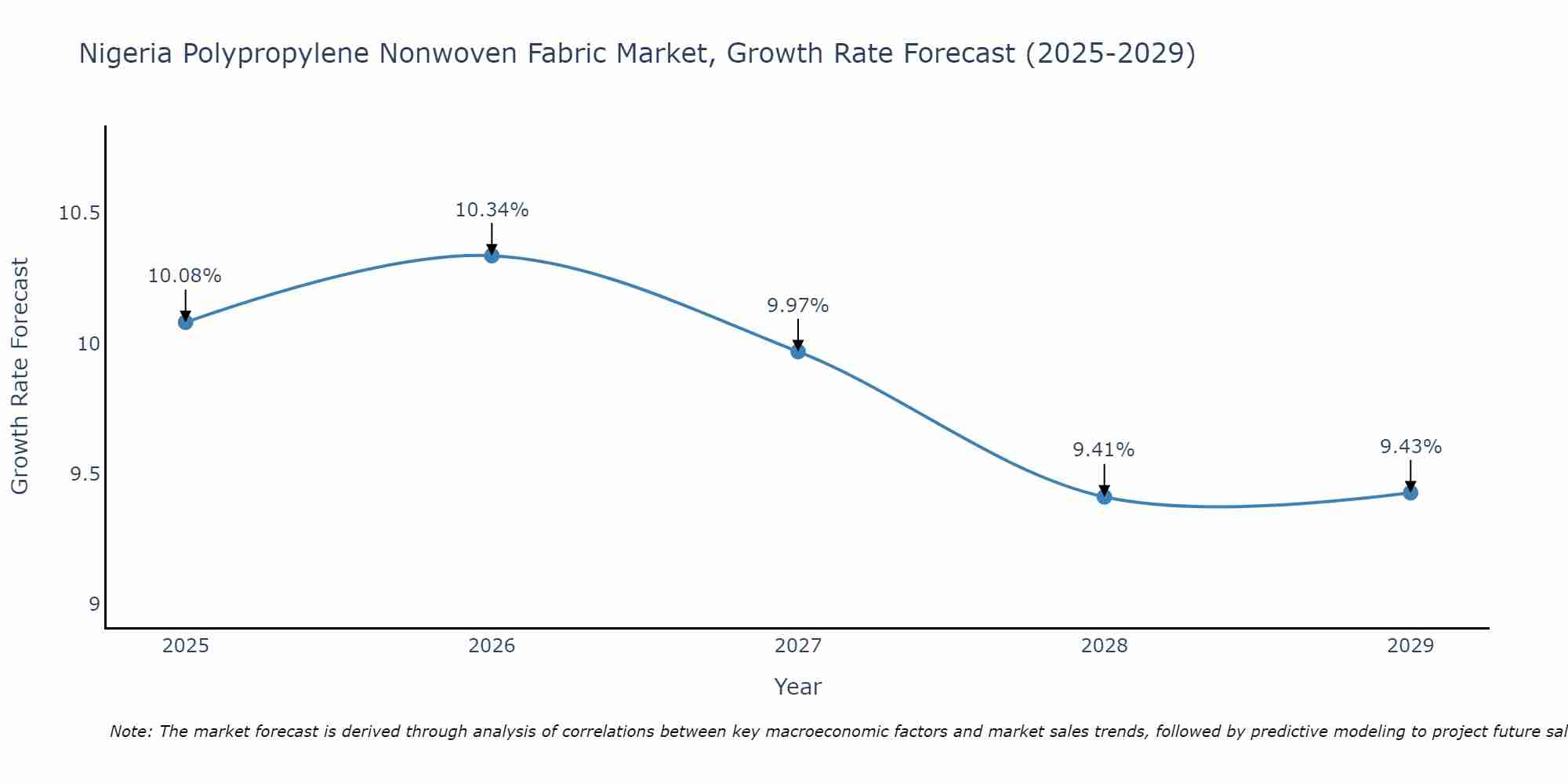 Nigeria Polypropylene Nonwoven Fabric Market Size Growth Rate