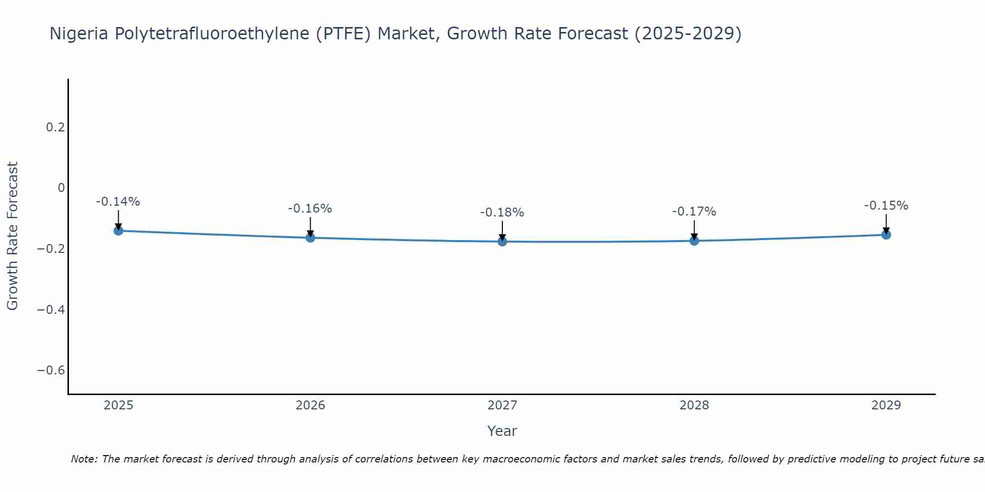 Nigeria Polytetrafluoroethylene (PTFE) Market Growth Rate
