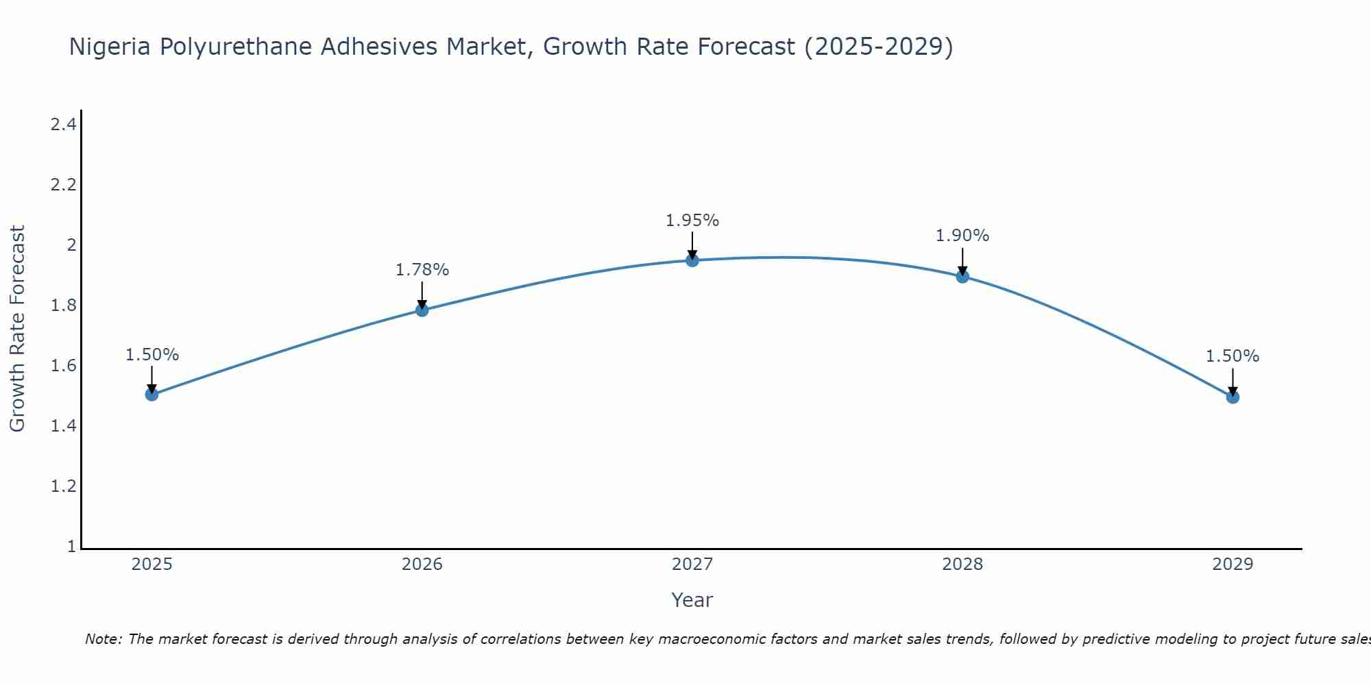 Nigeria Polyurethane Adhesives Market Growth Rate