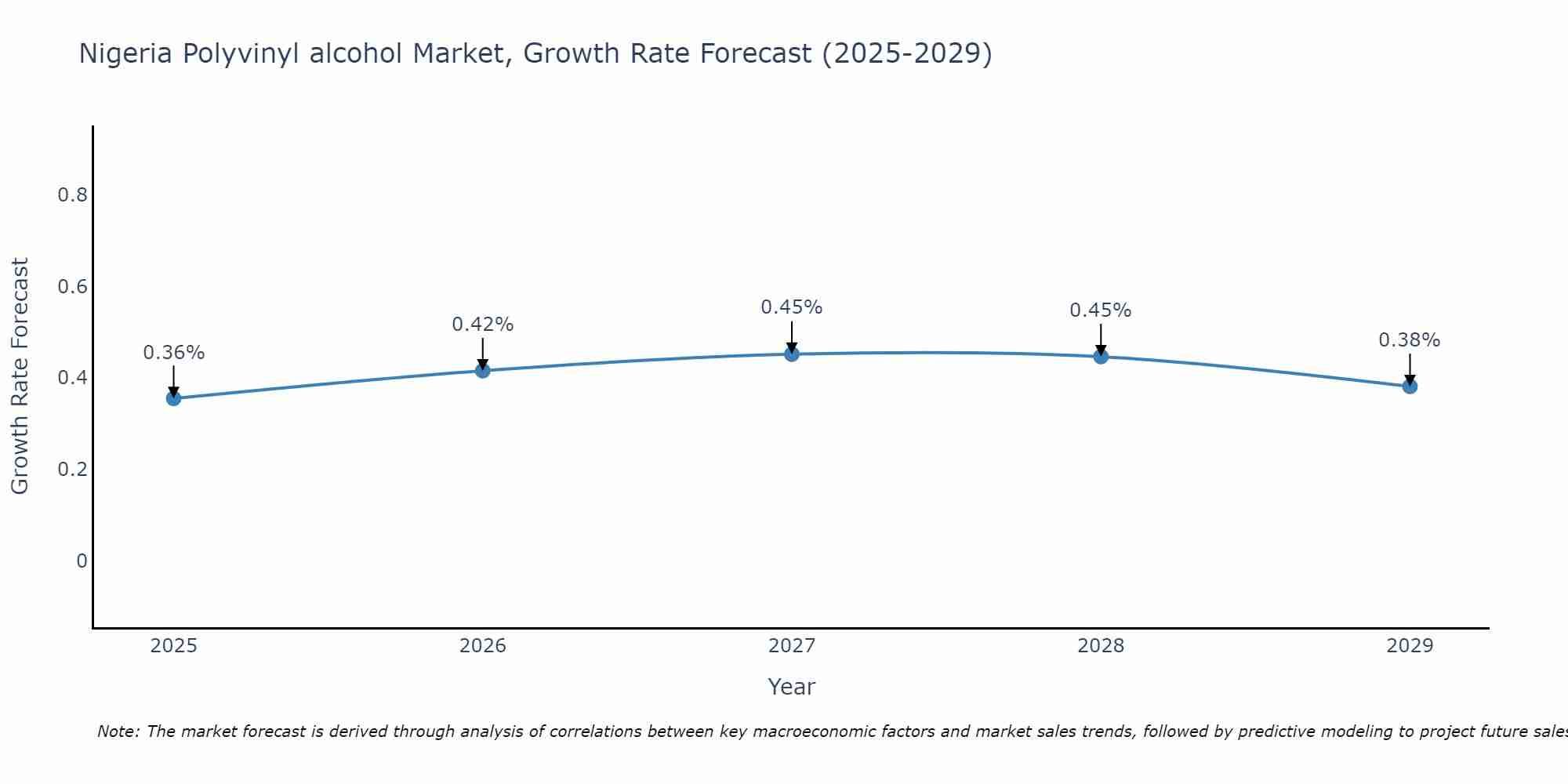 Nigeria Polyvinyl alcohol Market Size Growth Rate