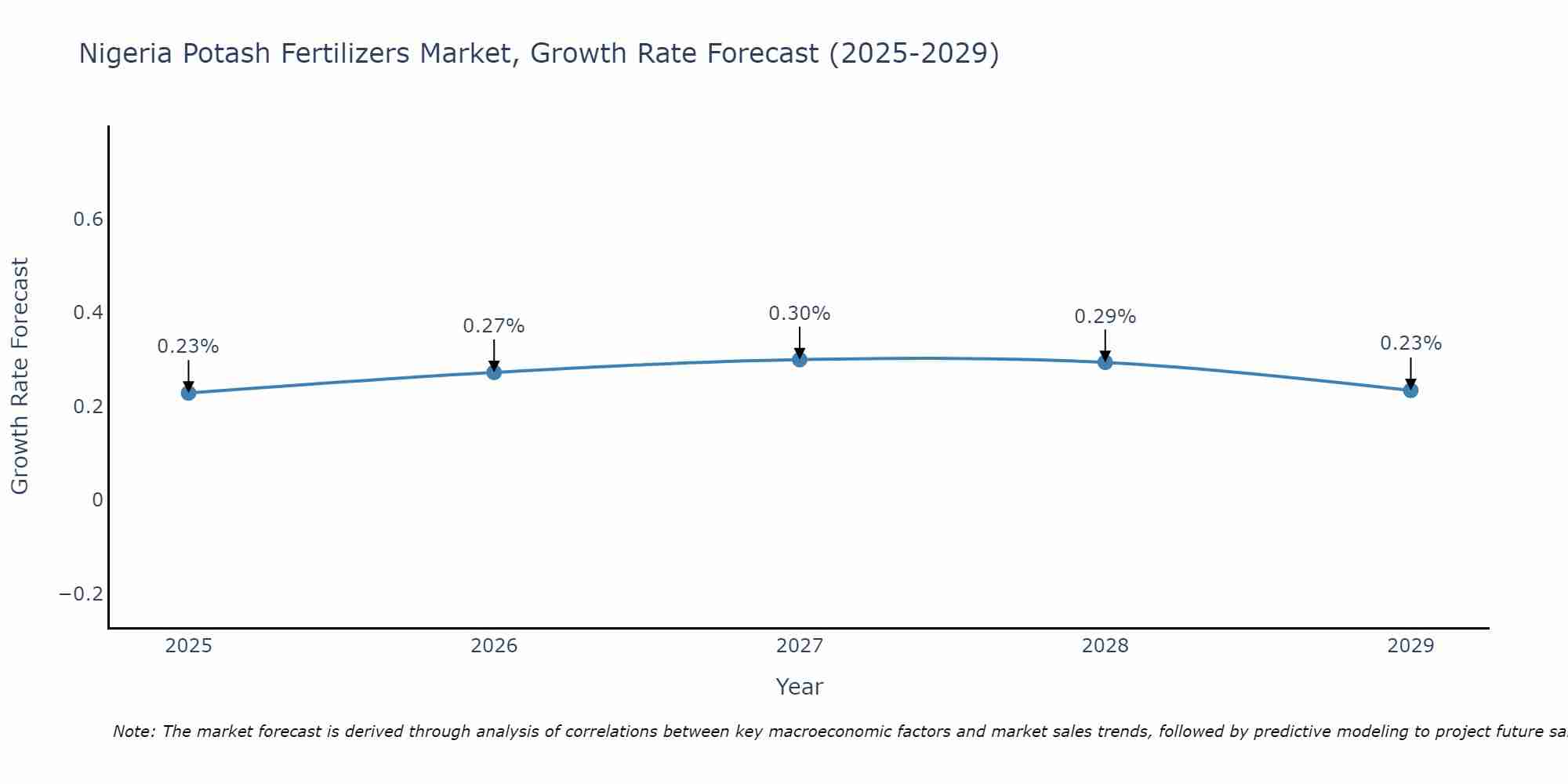 Nigeria Potash Fertilizers Market Size Growth Rate