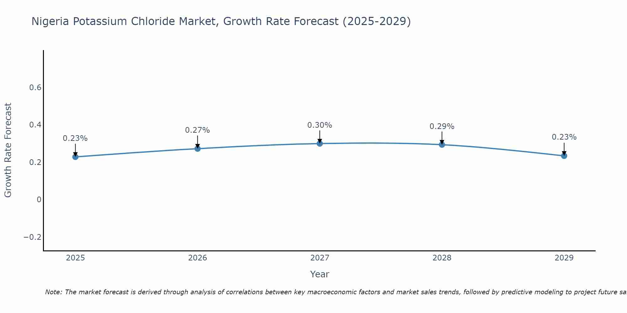 Nigeria Potassium Chloride Market Growth Rate