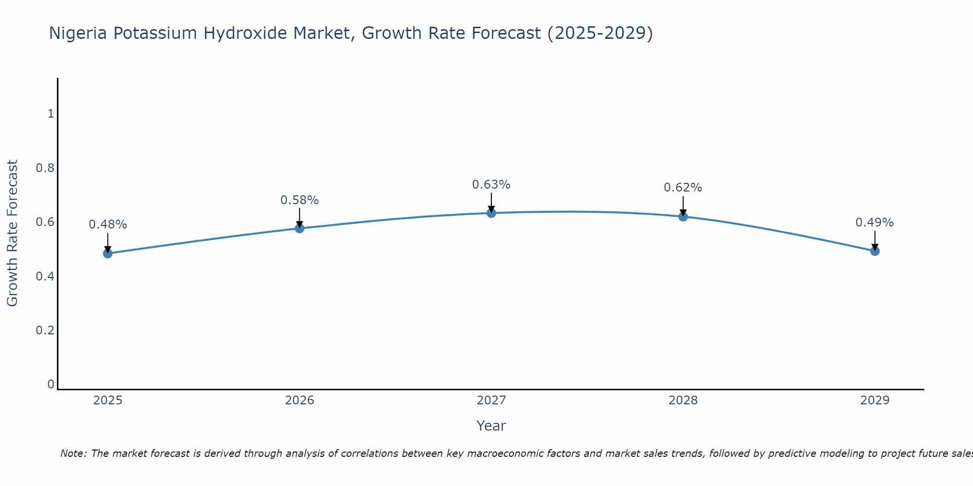 Nigeria Potassium Hydroxide Market Size Growth Rate