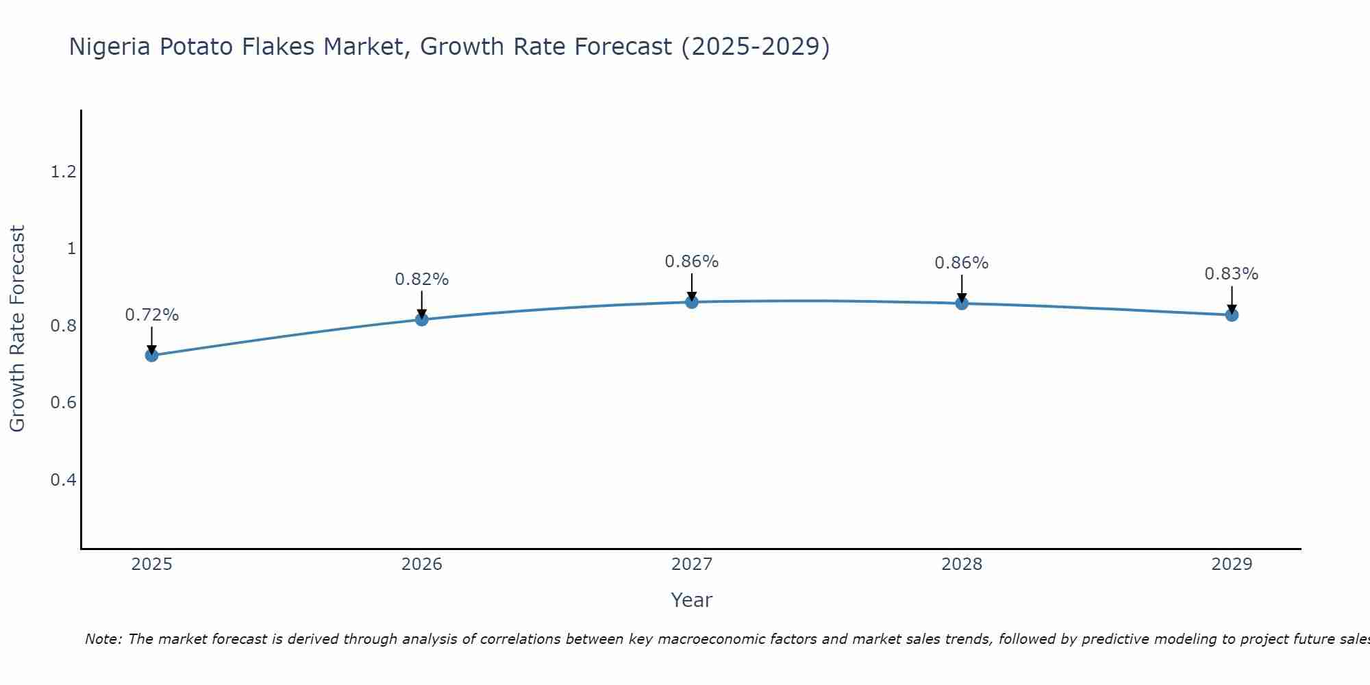 Nigeria Potato Flakes Market Size Growth Rate