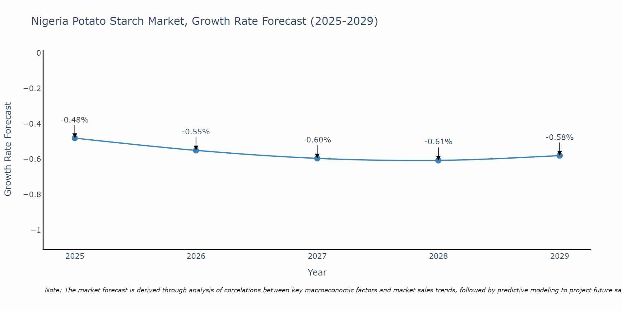 Nigeria Potato Starch Market Size Growth Rate