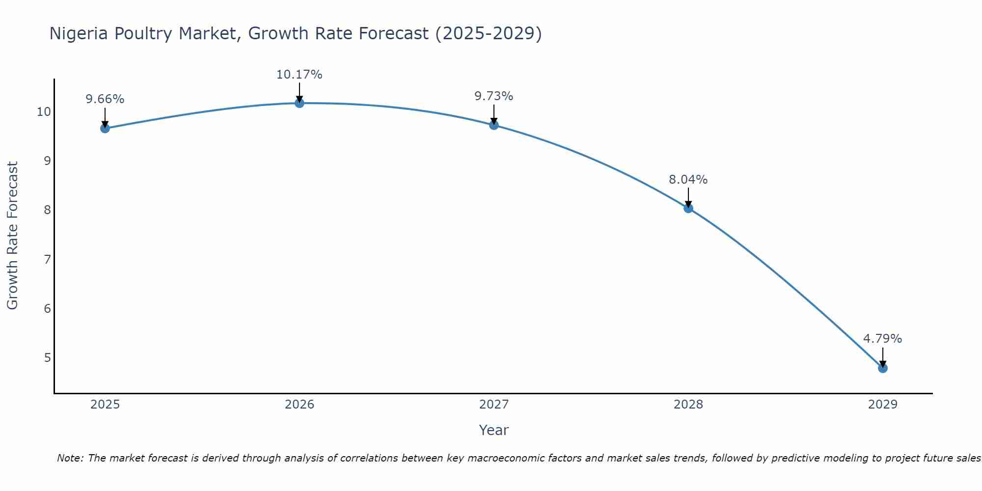 Nigeria Poultry Market Size Growth Rate