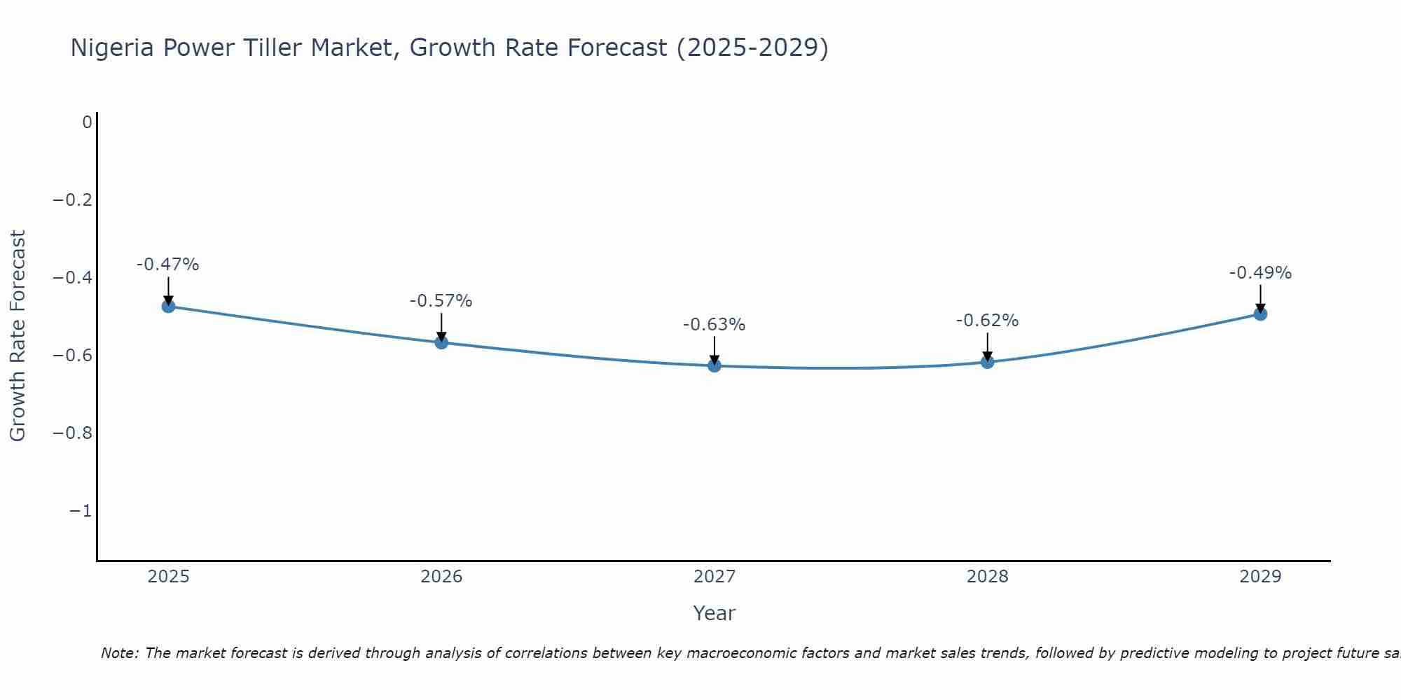 Nigeria Power Tiller Market Size Growth Rate