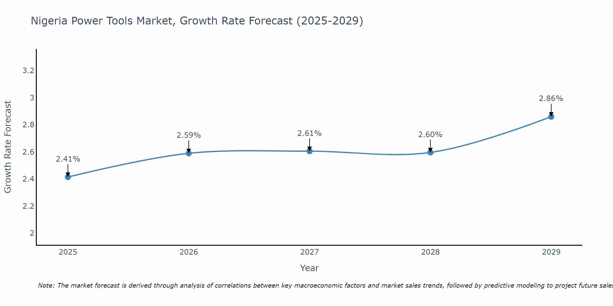 Nigeria Power Tools Market Size Growth Rate