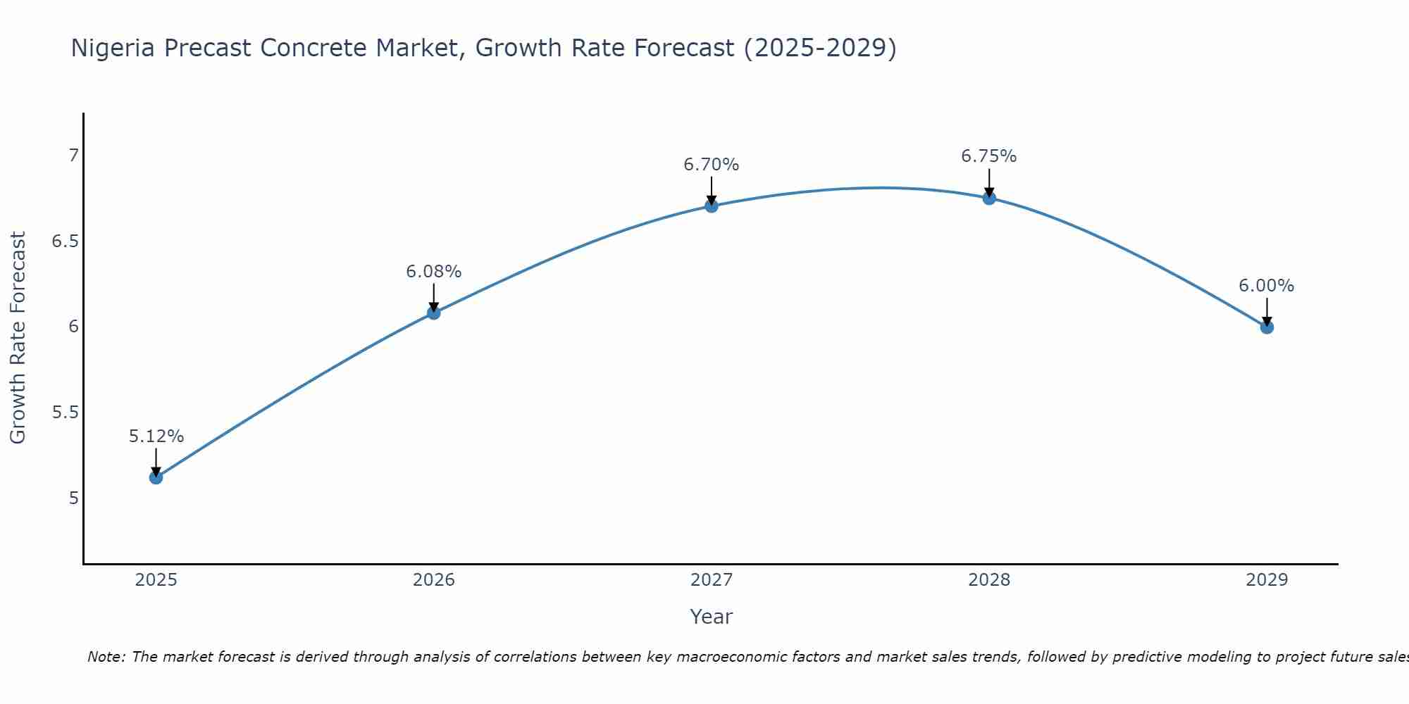 Nigeria Precast Concrete Market Size Growth Rate