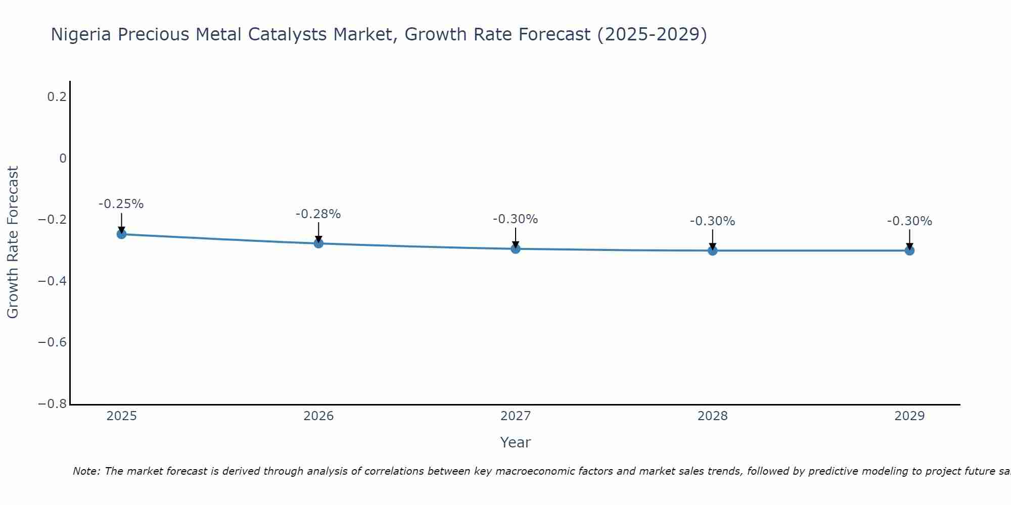 Nigeria Precious Metal Catalysts Market Growth Rate