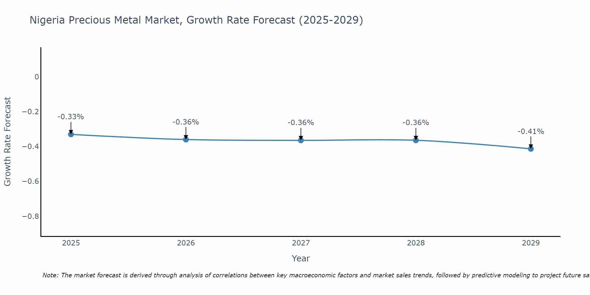 Nigeria Precious Metal Market Growth Rate