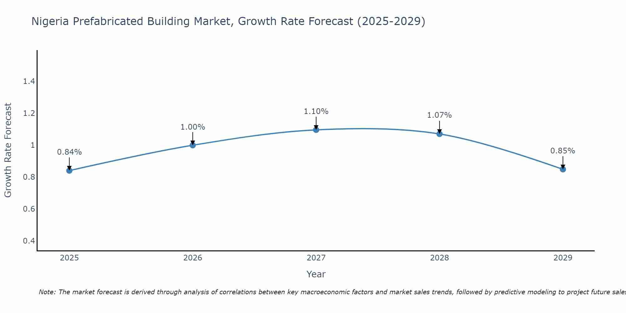 Nigeria Prefabricated Building Market Growth Rate