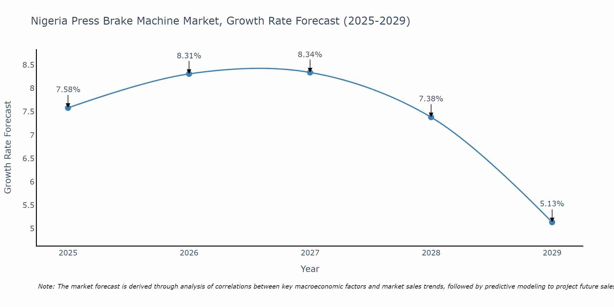 Nigeria Press Brake Machine Market Growth Rate