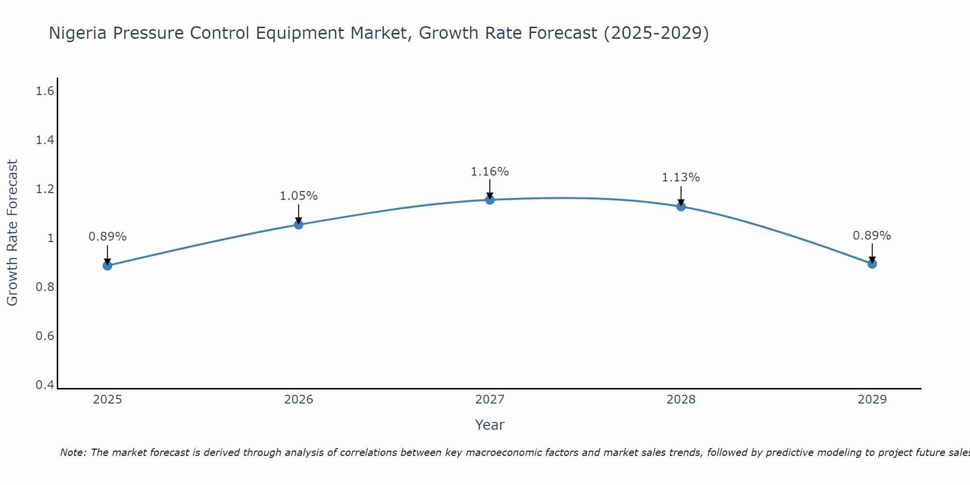 Nigeria Pressure Control Equipment Market Growth Rate