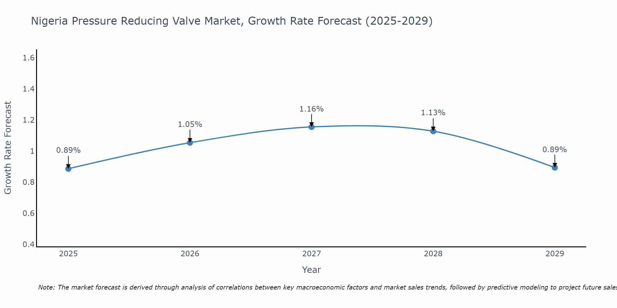 Nigeria Pressure Reducing Valve Market Growth Rate