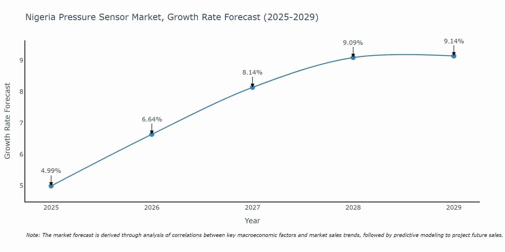 Nigeria Pressure Sensor Market Growth Rate