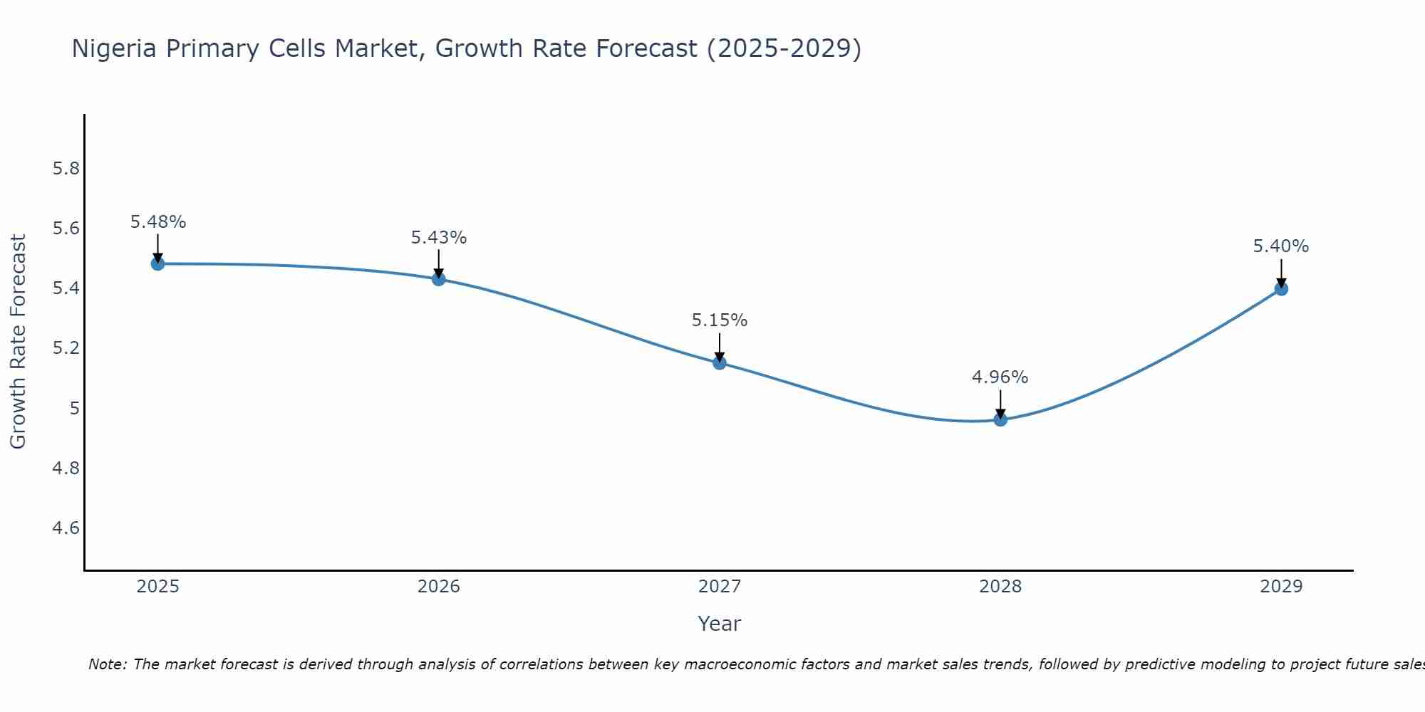Nigeria Primary Cells Market Size Growth Rate