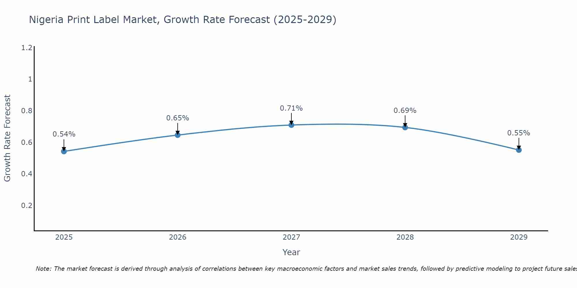 Nigeria Print Label Market Size Growth Rate