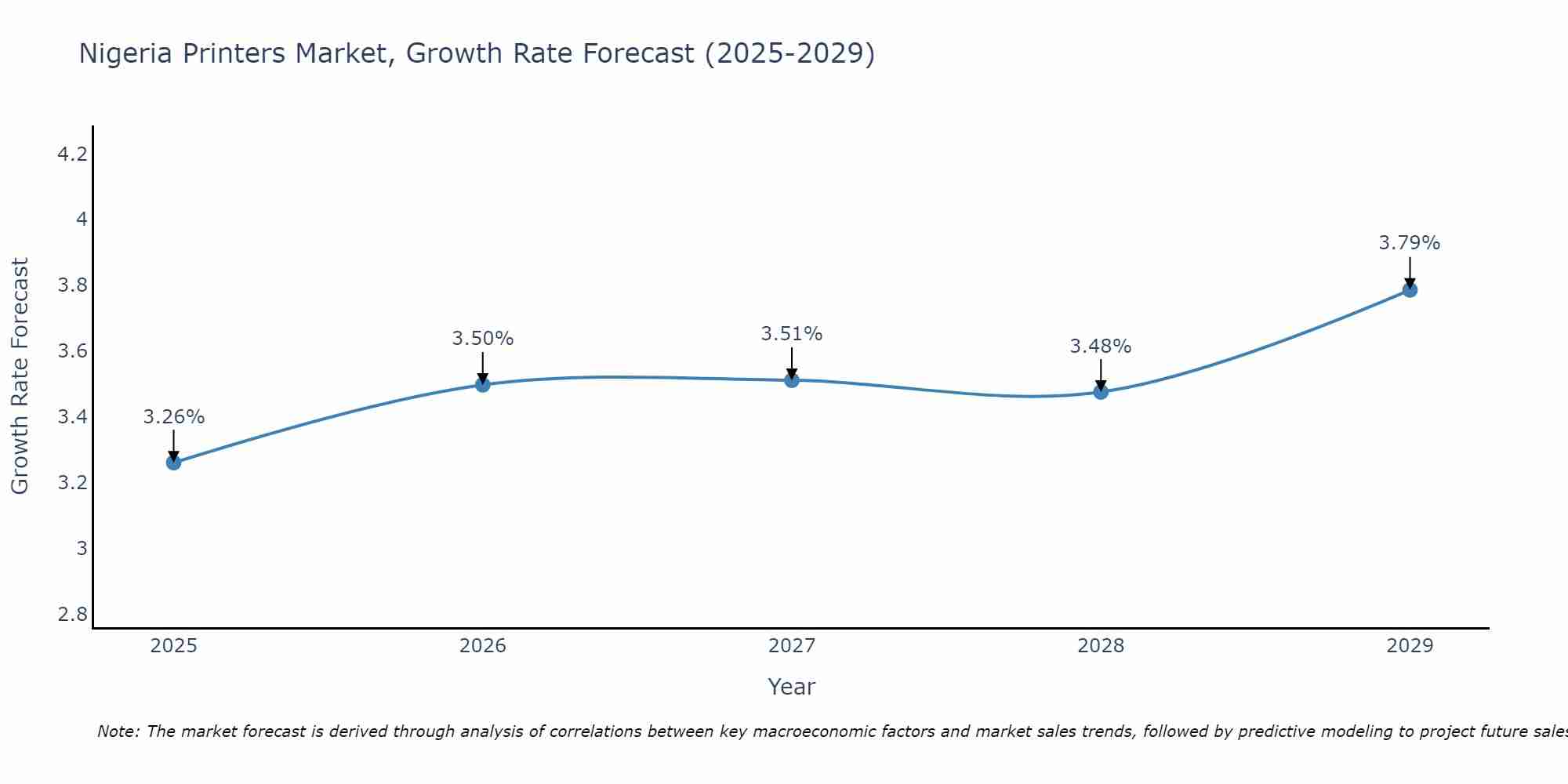 Nigeria Printers Market Size Growth Rate
