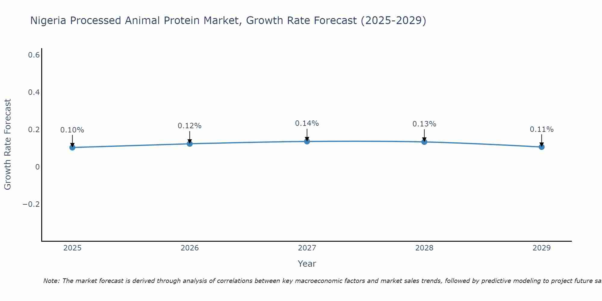 Nigeria Processed Animal Protein Market Growth Rate