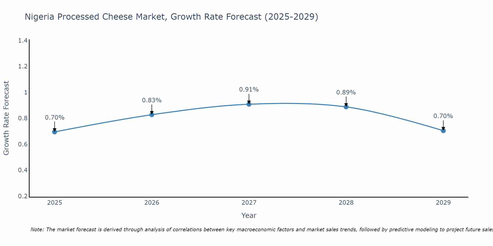 Nigeria Processed Cheese Market Size Growth Rate