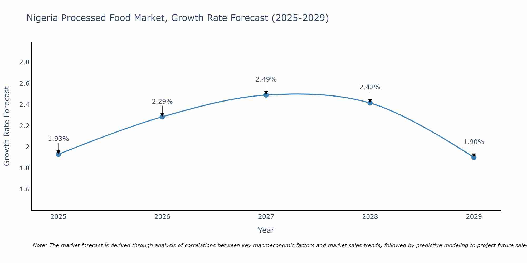 Nigeria Processed Food Market Growth Rate