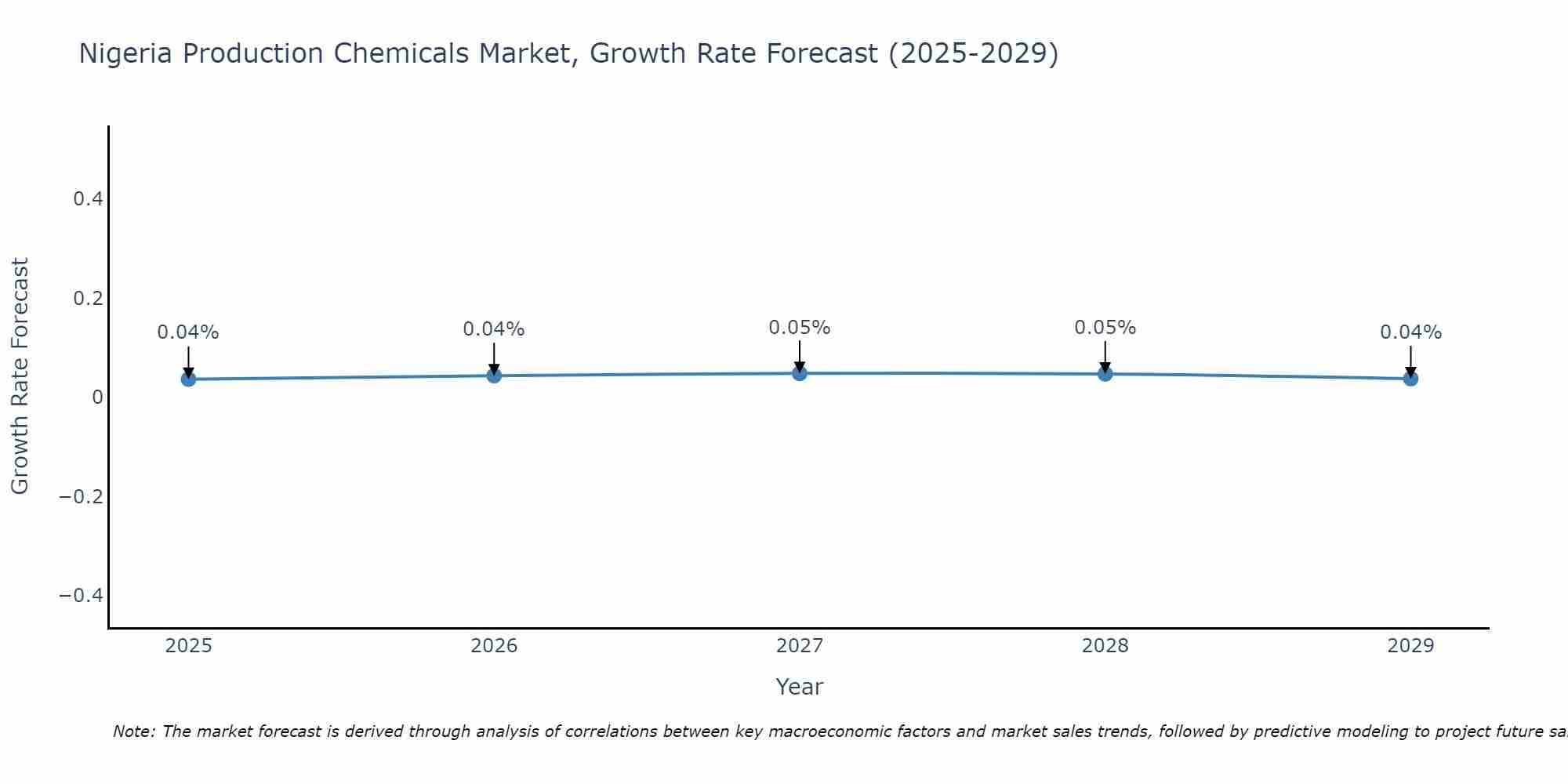 Nigeria Production Chemicals Market Growth Rate