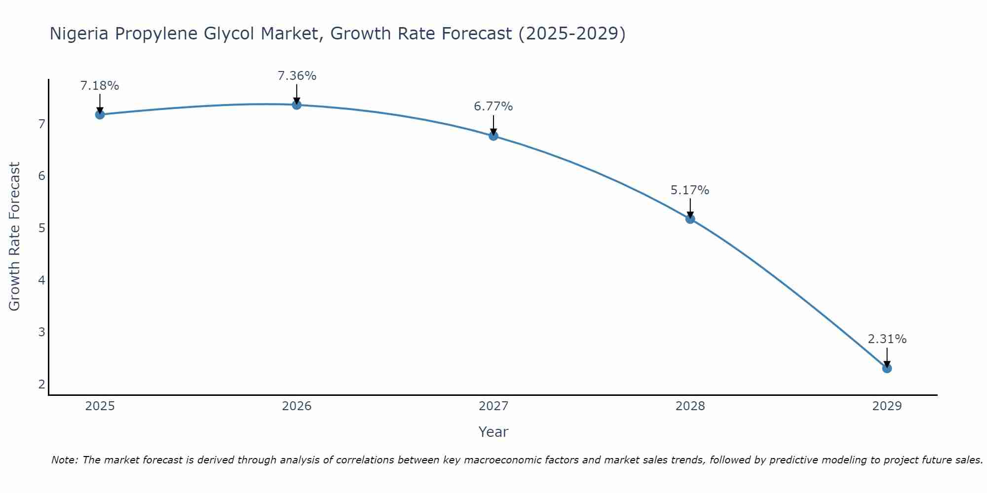 Nigeria Propylene Glycol Market Growth Rate