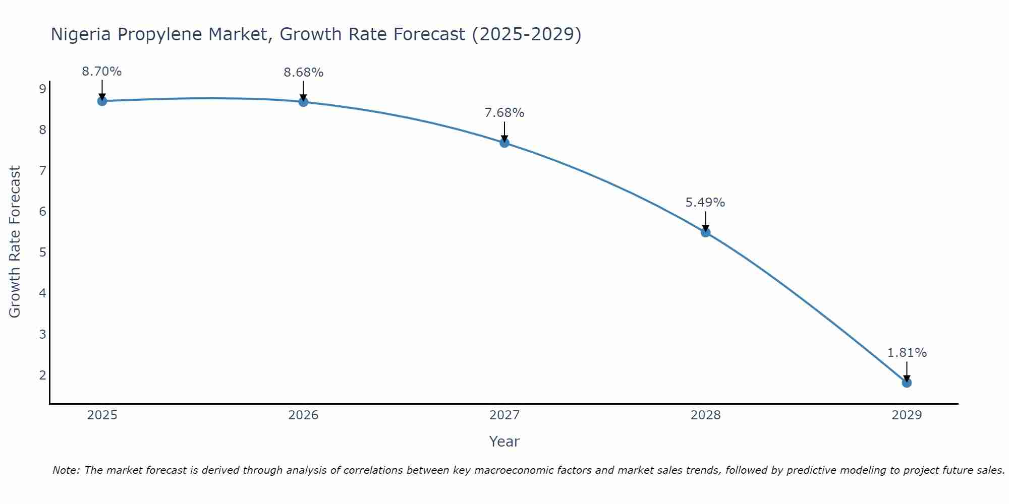 Nigeria Propylene Market Growth Rate